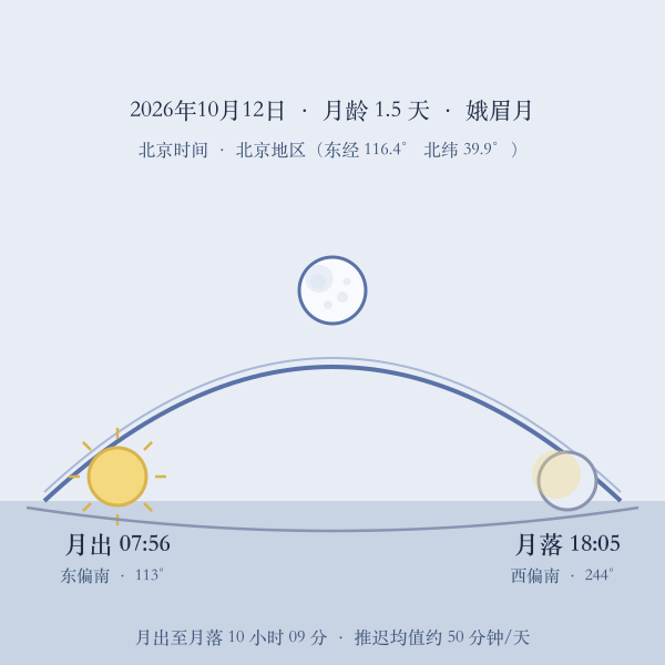 今日月出月落地平弧线图