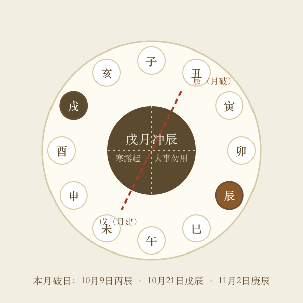 月建对冲罗盘（戌月辰破）