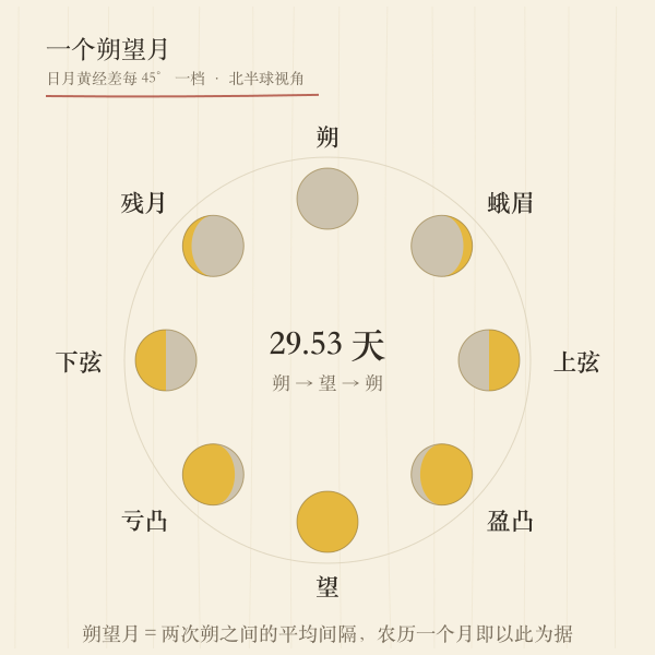 一个朔望月的八个相位示意