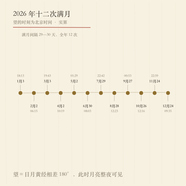 2026年满月日期时间轴