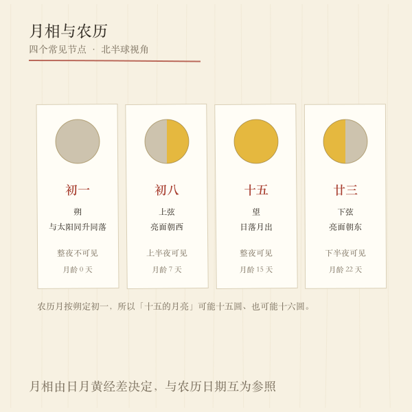 月相与农历日期对照示意