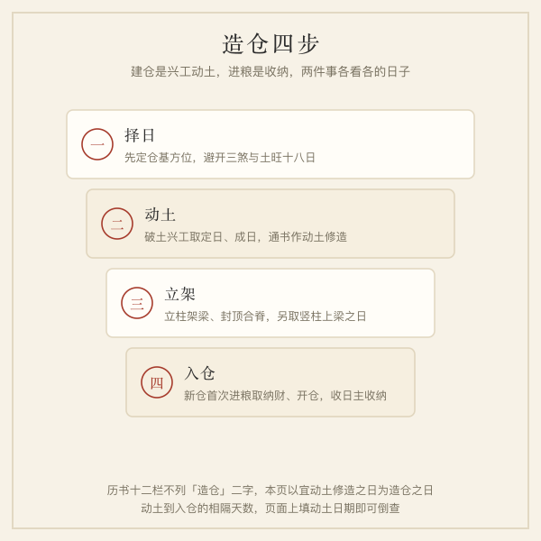 造仓四步流程斜阶图：择日、动土、立架、入仓