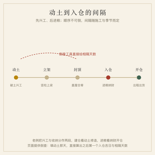 动土到入仓时间轴示意图，标注相隔天数