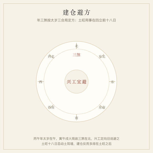 八方罗盘标注年三煞方位与土旺用事区间