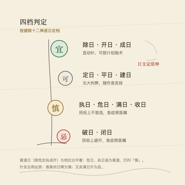 四档判定刻度:宜 / 可用 / 慎 / 忌,各有对应的建除日