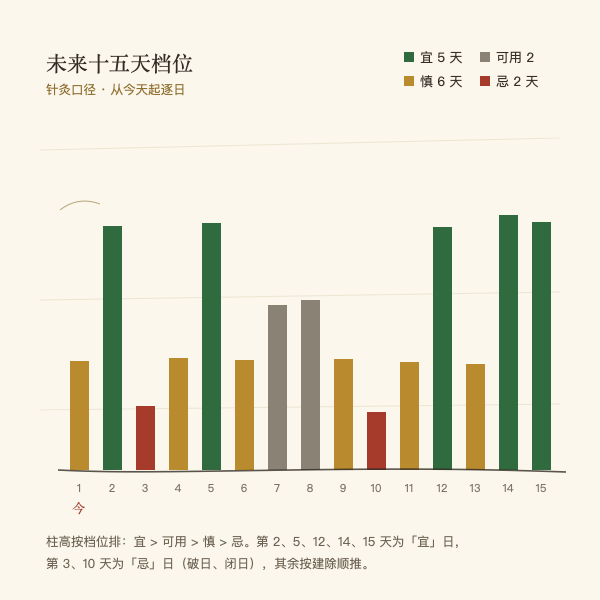 示例(2026-10-24 起 15 天):宜 5 天、可用 2 天、慎 6 天、忌 2 天