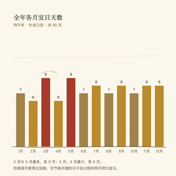 示例(2026 全年):各月宜日天数,3 月与 5 月各 9 天最多