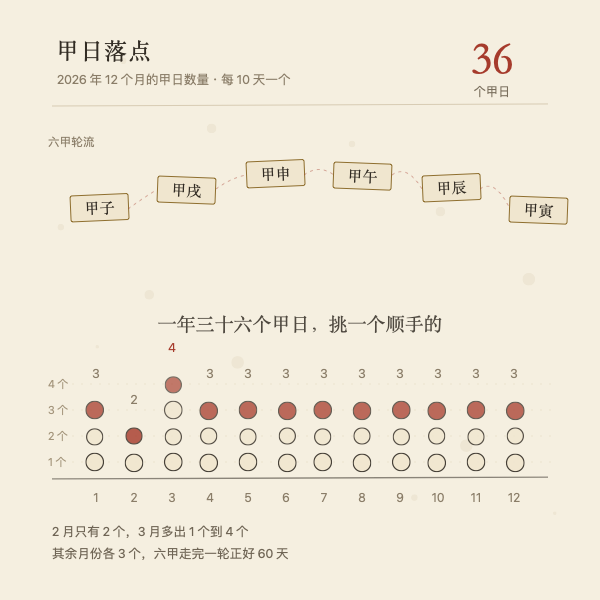2026年各月甲日数量条形图