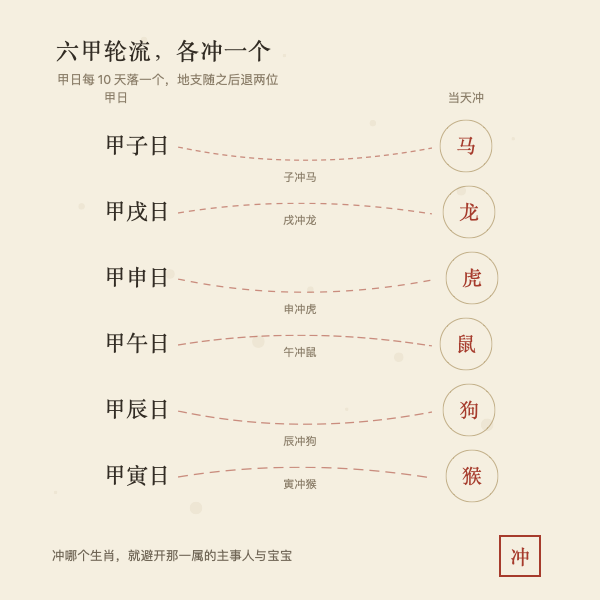 六甲日与相冲生肖对照示意图