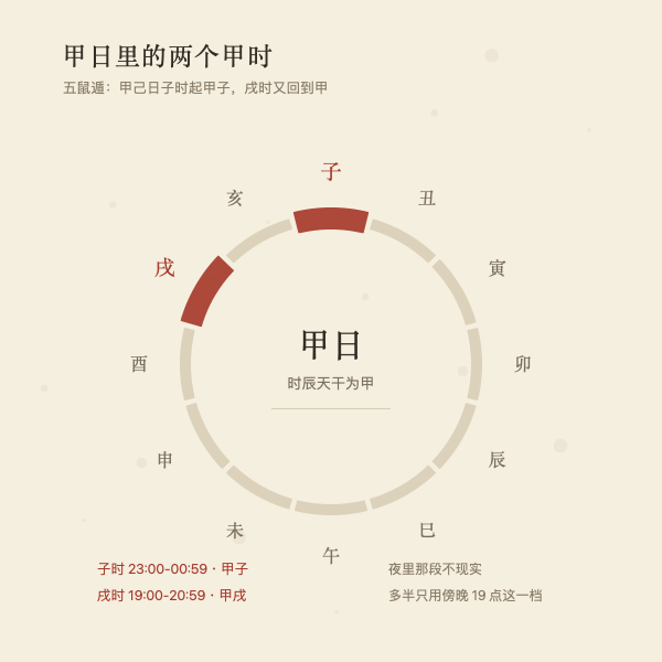 十二时辰环上标出甲日的甲时