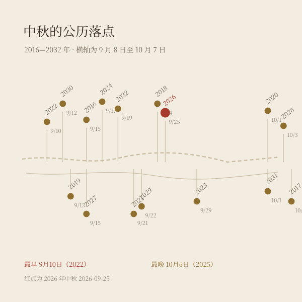 中秋公历日期分布点图 2016 至 2032