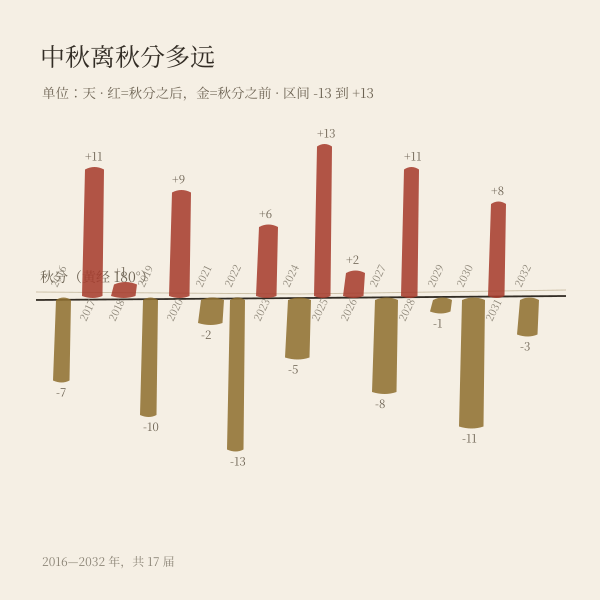 中秋相对秋分间隔条形图