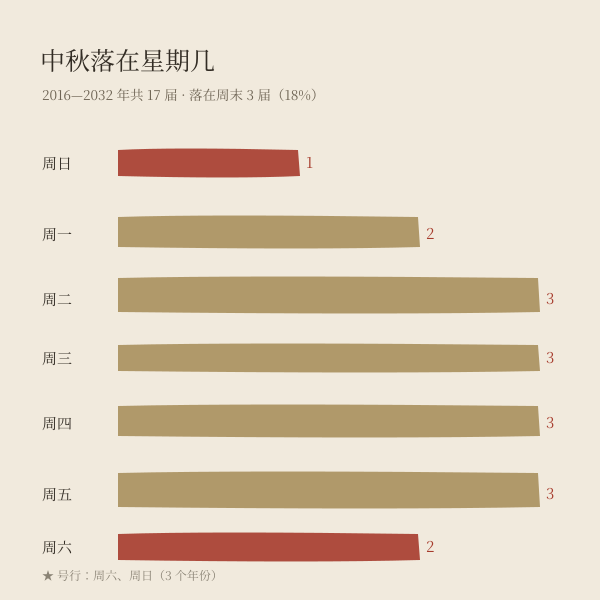 中秋落在星期几的分布条形图