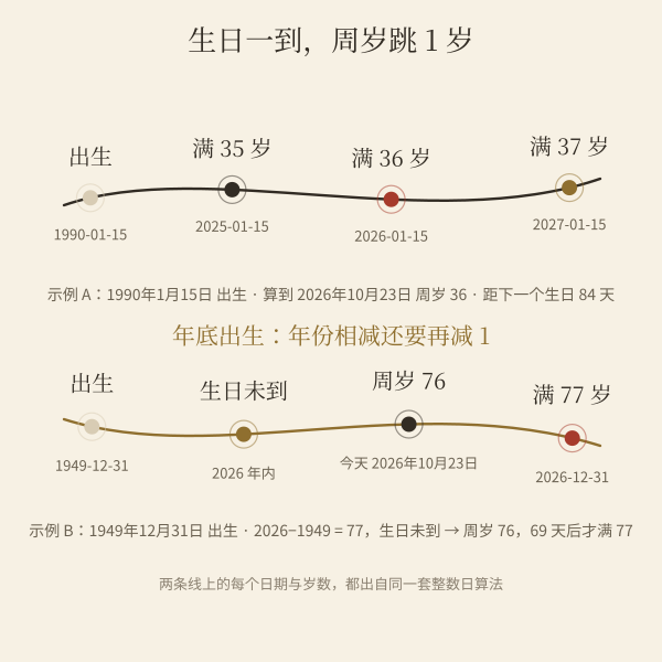 周岁按生日进位的示意:生日已过与未到两种情形