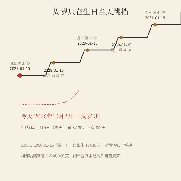 同一个人在相邻两个公历年里周岁变化的折线示意