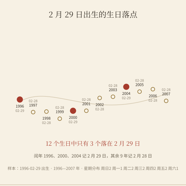2月29日出生者在平年与闰年的生日落点分布