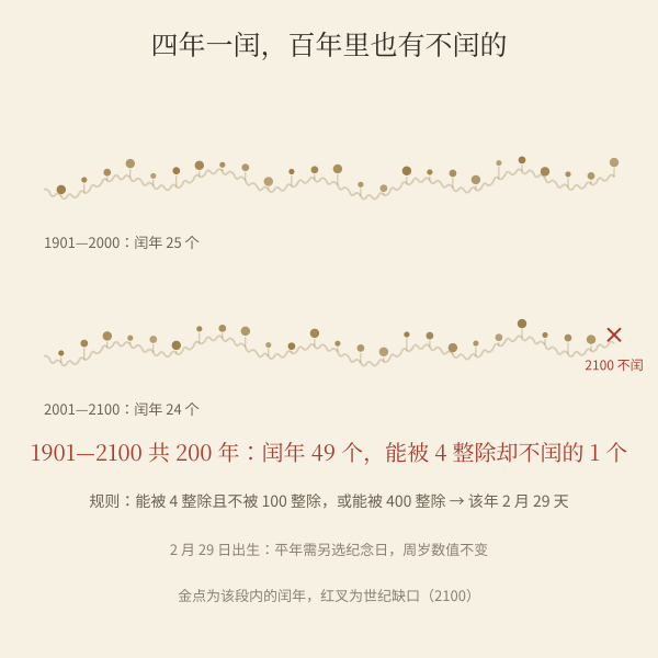 1901至2100年闰年分布与世纪年不置闰的缺口示意