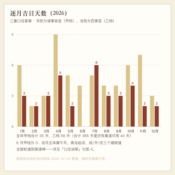 2026年逐月诸事皆宜与百事宜天数对比图