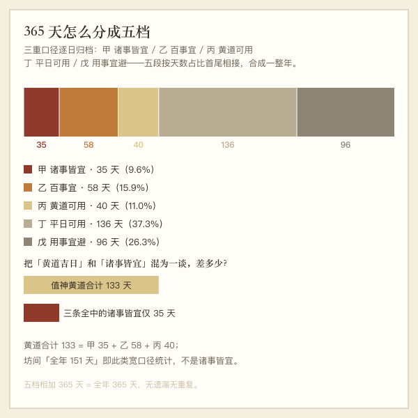 2026年全年365天档位构成条形图
