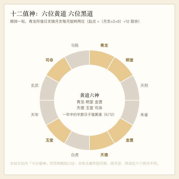 十二值神黄道黑道环形排布图