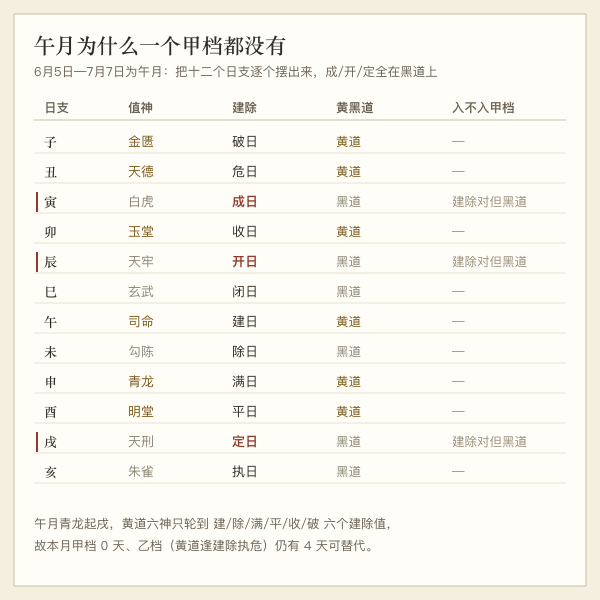 午月建除与值神交叠表说明六月无吉日