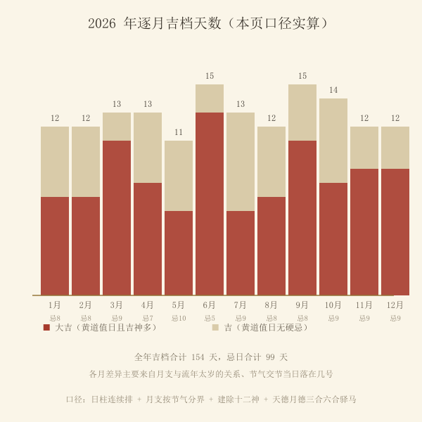 2026年十二个月装修吉日数量柱状图