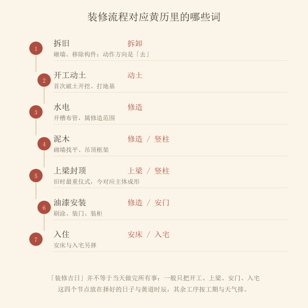 装修工序与黄历用词对应示意