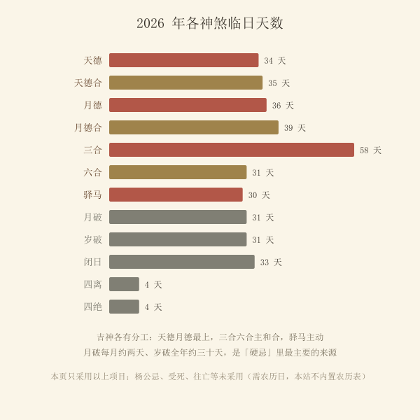2026年吉神凶煞临日天数对比
