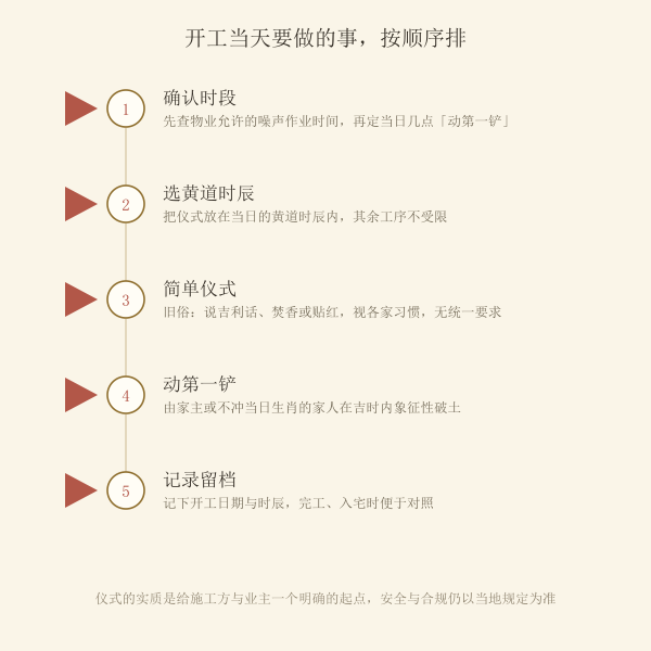 装修择日与施工工序对应示意