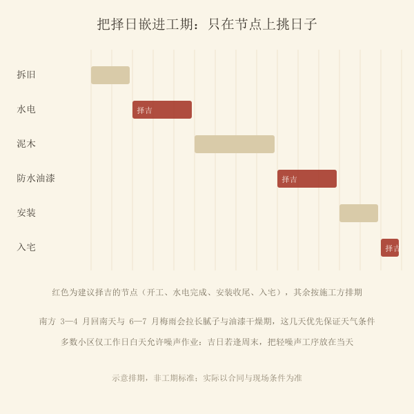 装修择日与施工工序对应示意