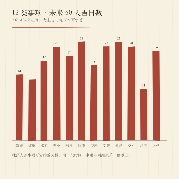 12 类事项未来 60 天吉日数量柱图