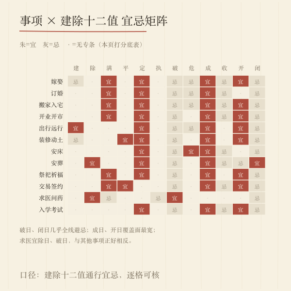 十二建除宜忌矩阵示意
