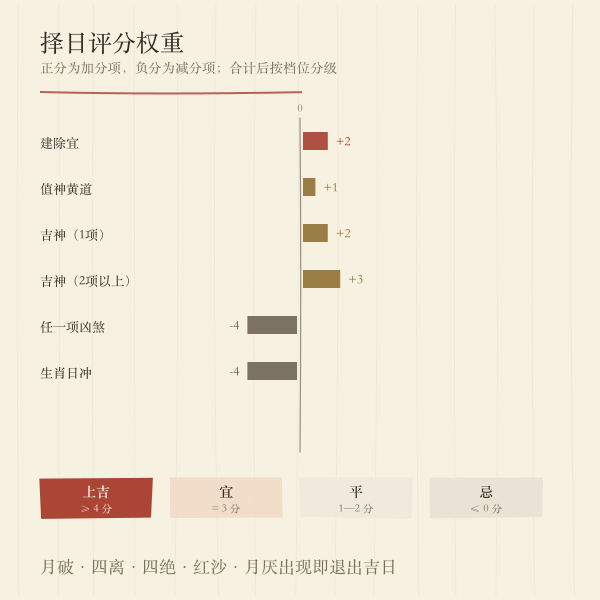 择日评分权重与档位阈值