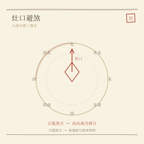 灶口朝向与当日三煞方