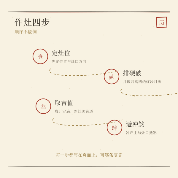 作灶择日四步