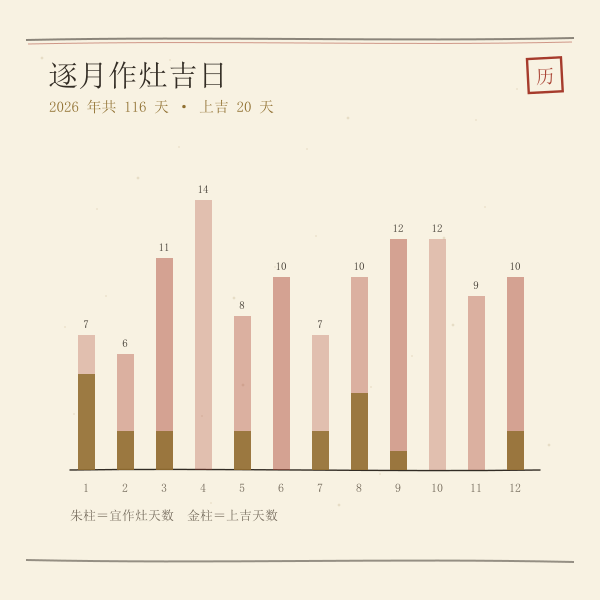 2026年逐月作灶吉日分布
